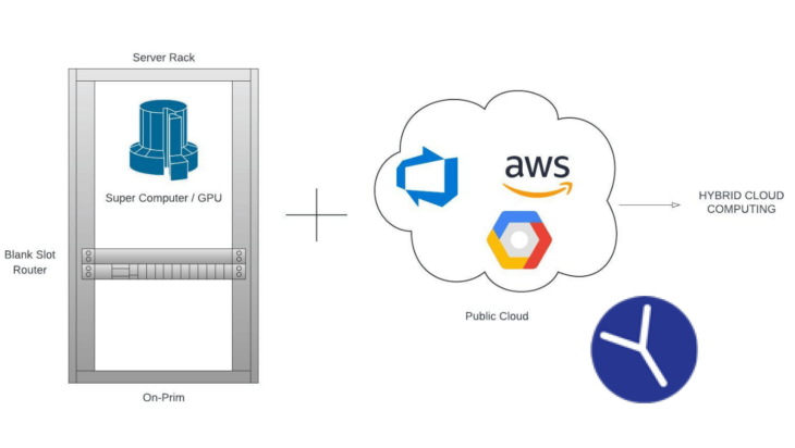 Hybrid Computing